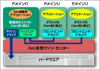 Xenの仕組み
